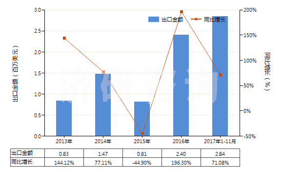 2013-2017年11月中國3,4-二氯三氟甲苯(HS29039920)出口總額及增速統(tǒng)計(jì)